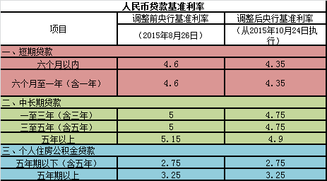 贷款15万利息3年的利息_工商银行贷款利息_工商银行贷款10万要怎么算利息