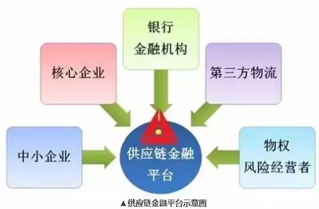 供应链金融贷款_链链金融最近怎地了_链家 金融