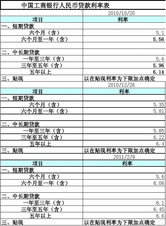 工商银行贷款未满一年不调利息吗_工商银行贷款利息_按银行同期贷款利率计算利息