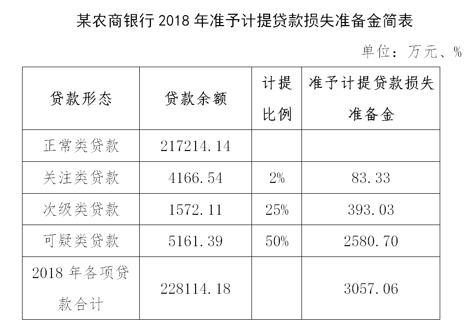 损失类贷款是指逾期多少天_专项呆账准备金损失类贷款为_损失类贷款