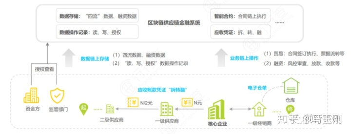 区块链定义未来金融与经济新格局_链家 金融_供应链金融贷款