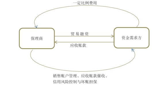 供应链金融贷款_链链金融 骗局_舞东风供应管理链系统