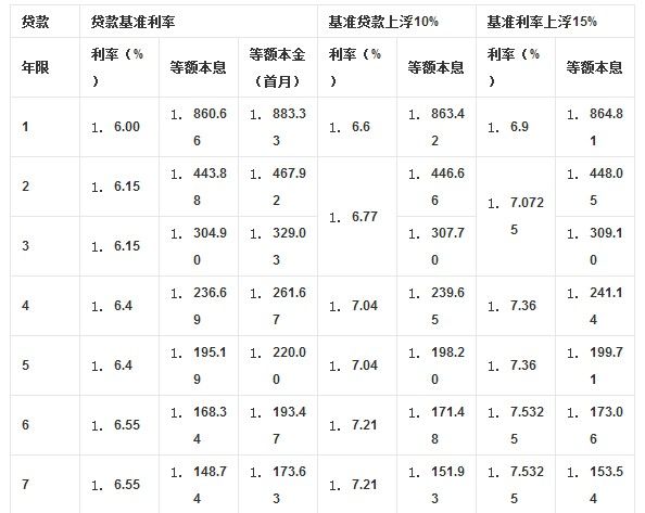 2007年贷款利率_2012年7月贷款基准利率_2009年贷款基准利率