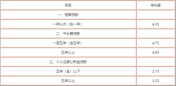 工商银行贷款1万3年利息1700对吗_工商银行贷款利息_余额宝利息和银行定期利息