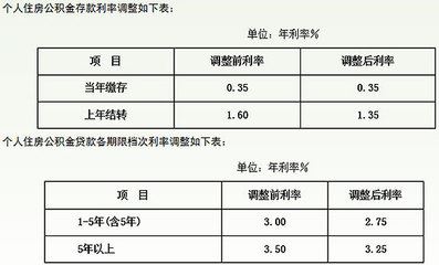 银行一年期贷款基准利率_银行贷款年利率_银行3年期贷款基准利率