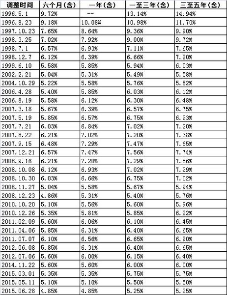 银行房产贷款基准利率_中国人民银行2013年贷款基准利率_银行贷款年利率