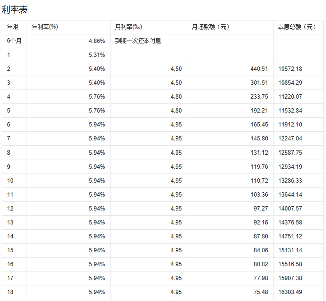 现在银行最高利息贷款是多少_渣打移动银行_渣打银行贷款利息