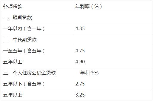 住房公积金贷款利率_住房商业贷款转公积金贷款流程图_公积金利率下调 已贷款