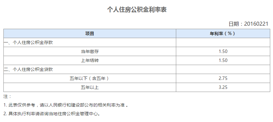 公积金利率下调 已贷款_住房公积金贷款利率_住房商业贷款转公积金贷款流程图