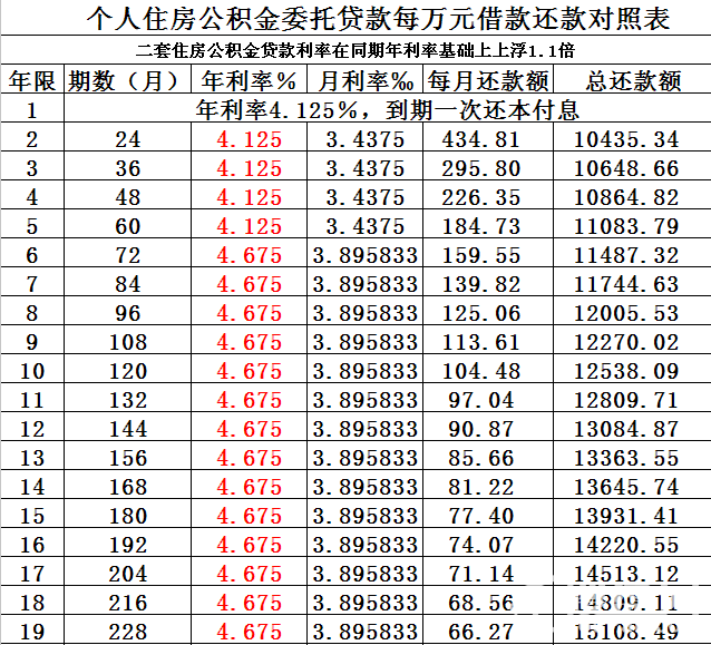 住房公积金贷款利率_住房抵押 公积金贷款_住房商业贷款可以转公积金贷款吗