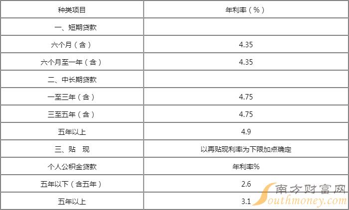 2019年银行同期贷款基准利率_银行3年期贷款基准利率_银行贷款年利率