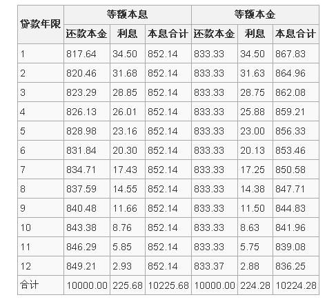 贷款月利息如何计算_贷款综合利息公式计算_贷款利息计算