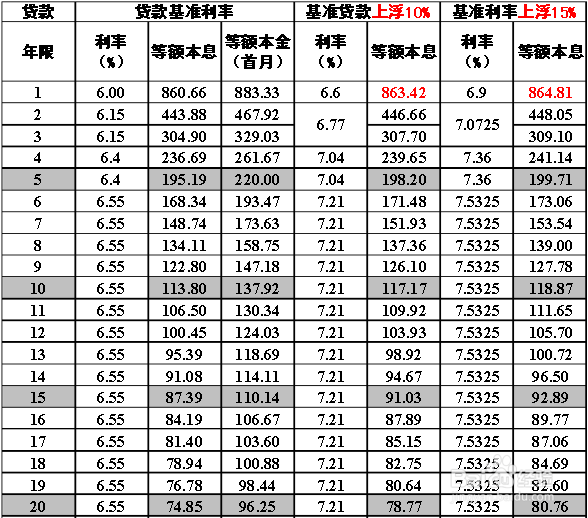 贷款月利息如何计算_贷款综合利息公式计算_贷款利息计算