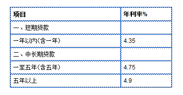 哪个银行贷款利息低_网上自助贷款哪一家信誉度好利息低_贷款哪个时间长利息低