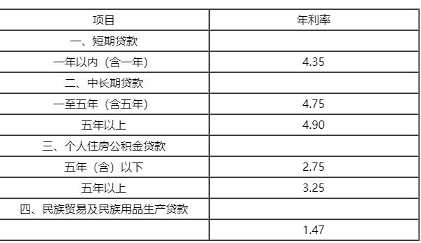 贷款哪个时间长利息低_按揭和贷款哪个利息低_哪个银行贷款利息低