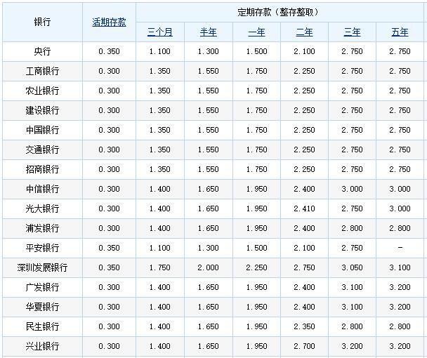 哪个银行贷款利息低_哪些贷款软件利息低_哪个贷款软件利息低