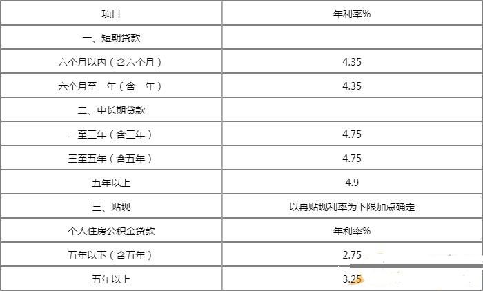 哪些贷款软件利息低_哪个贷款软件利息低_哪个银行贷款利息低