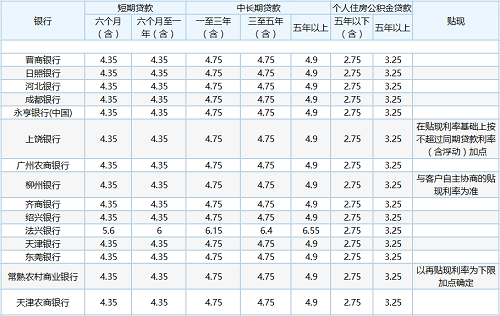 哪些贷款软件利息低_哪个贷款软件利息低_哪个银行贷款利息低