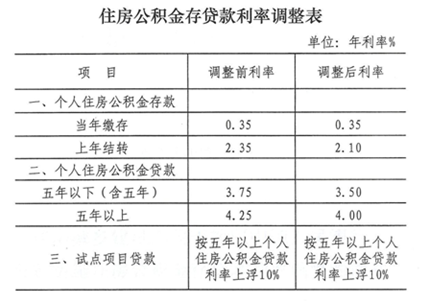 有一套住房用公积金贷款吗_住房公积金贷款利息_公积金贷款提前还款利息怎么算