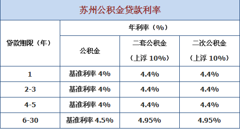 住房公积金贷款利息_公积金贷款提前还款利息怎么算_有一套住房用公积金贷款吗