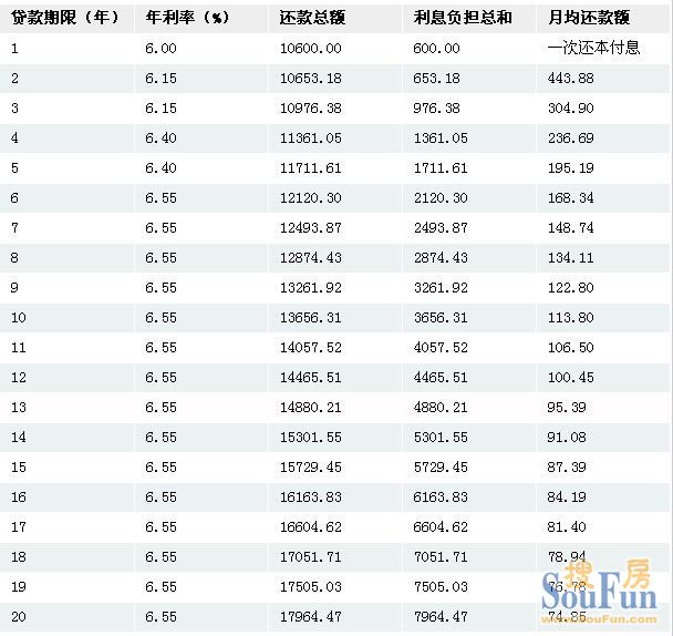 贷款基准利率怎么计算_中国人民银行最新贷款基准利率_银行贷款利率计算器