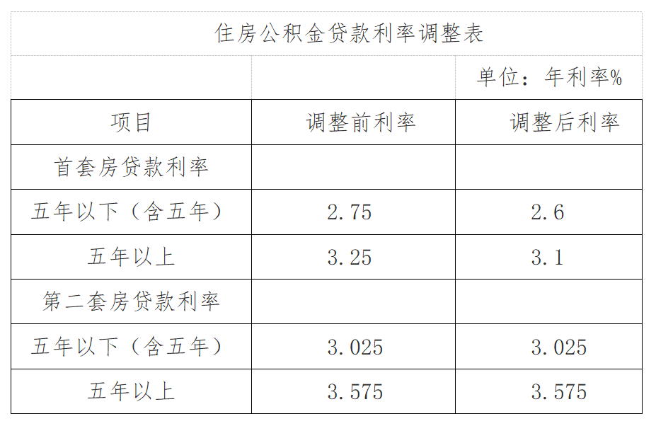 昆明调整公积金贷款利率_公积金利率下调 已贷款_苏州园区公积金贷款 利率