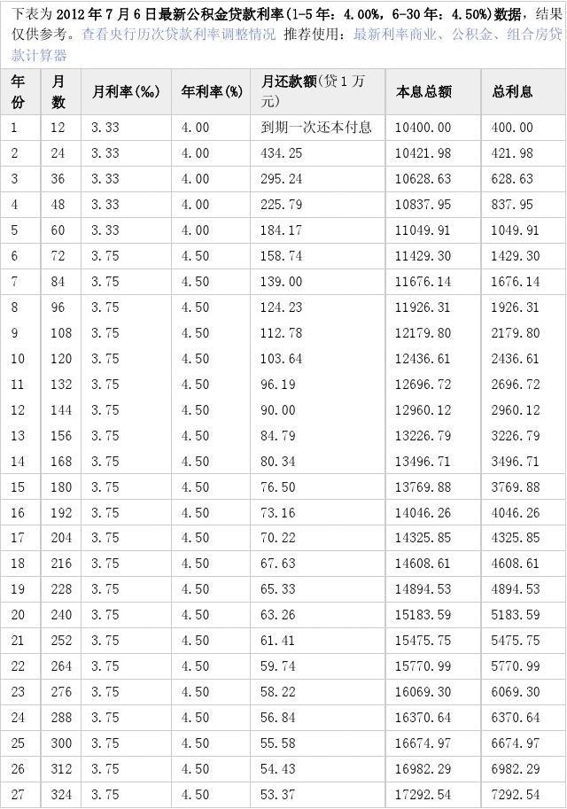 公积金利率下调 已贷款_苏州园区公积金贷款 利率_昆明调整公积金贷款利率