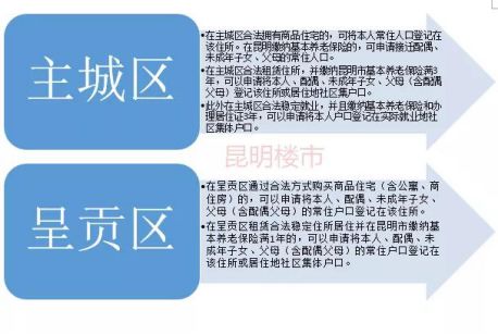 昆明2套房贷款政策_昆明首套公寓贷款政策最新_昆明三套房贷款政策