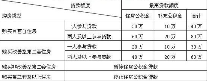  杭州公积金贷款可以贷多少年？两夫妻都交公积金才可以申请贷款(图3)