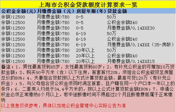  杭州公积金贷款可以贷多少年？两夫妻都交公积金才可以申请贷款(图4)