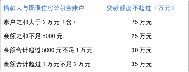  杭州公积金贷款可以贷多少年？两夫妻都交公积金才可以申请贷款(图5)