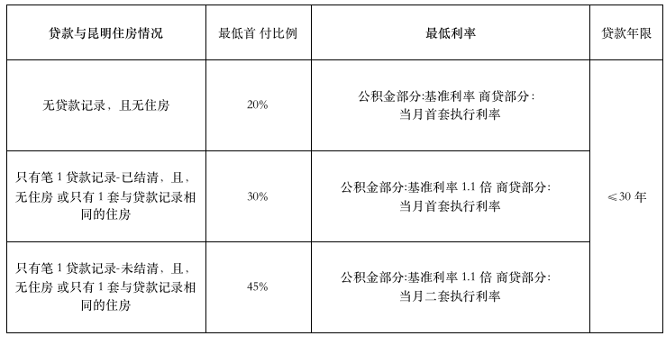 宁波单职工公积金贷款政策_昆明公积金贷款政策_昆明单个人公积金贷款