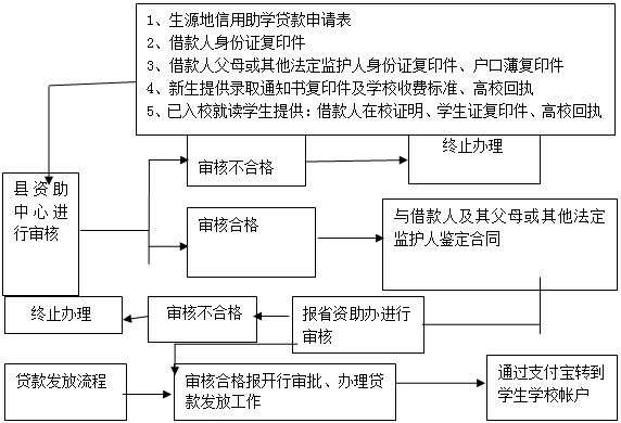 公积金贷款多久能下来_昆明公积金贷款下来了_网签后多久能办理下来公积金贷款