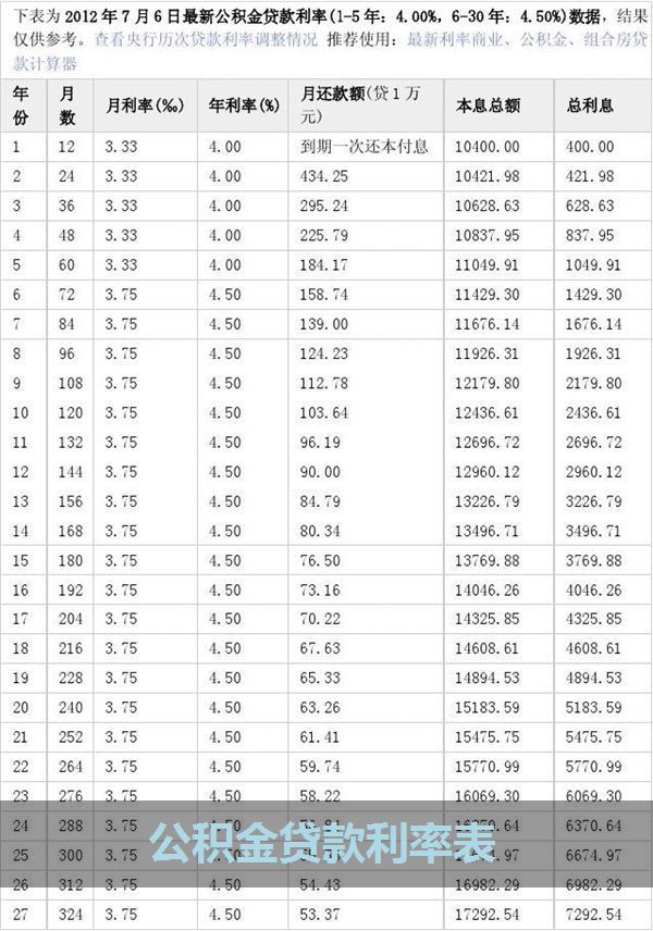 公积金贷款利率表（公积金贷款利率表2022最新版）(图)(1)