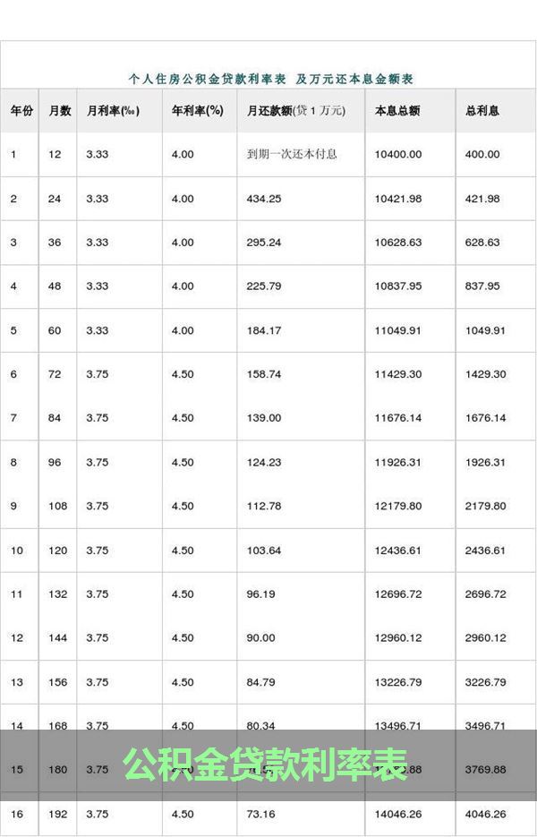 公积金贷款利率表（公积金贷款利率表2022最新版）(图)(2)