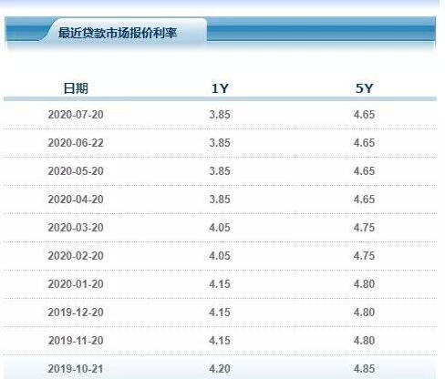 昆明的贷款利率最低城市_利率上升 买低卖高_贷款基准利率是年利率