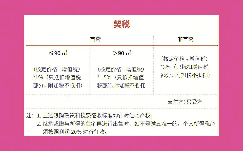 二手公寓房税费计算器_昆明二手公寓房贷款及税费_二手公寓交易税费计算