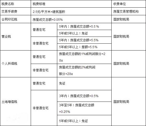 二手酒店式公寓税费_昆明二手公寓房贷款及税费_昆明二手公寓房出售信息