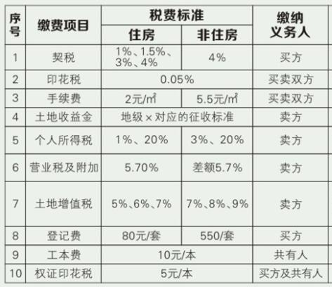 二手公寓交易税费计算_昆明二手公寓房贷款及税费_深圳二手公寓交易税费