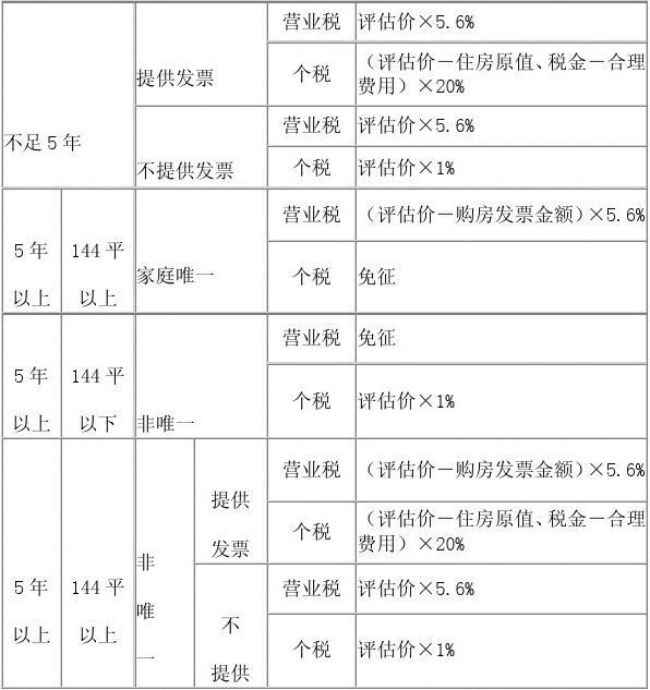 二手公寓交易税费计算_昆明二手公寓房贷款及税费_深圳二手公寓交易税费